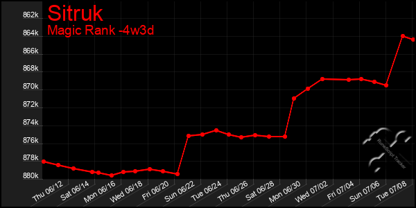 Last 31 Days Graph of Sitruk
