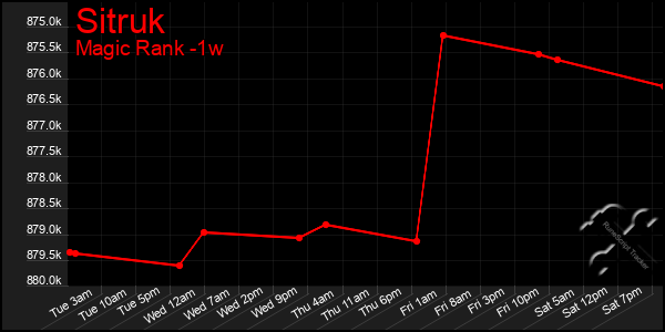 Last 7 Days Graph of Sitruk