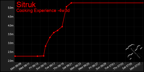 Last 31 Days Graph of Sitruk