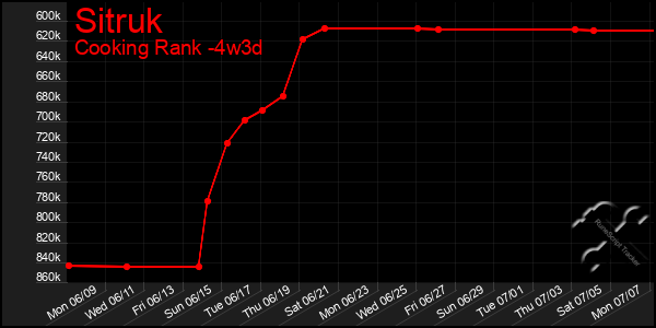 Last 31 Days Graph of Sitruk