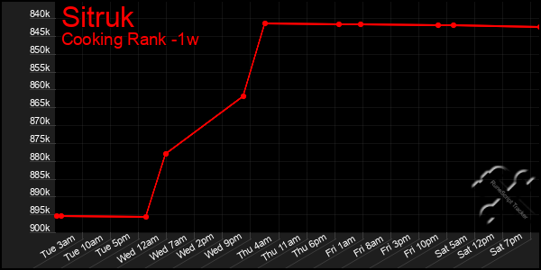 Last 7 Days Graph of Sitruk