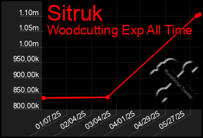 Total Graph of Sitruk