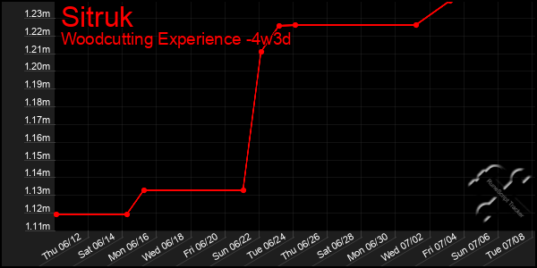 Last 31 Days Graph of Sitruk