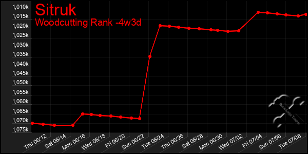 Last 31 Days Graph of Sitruk