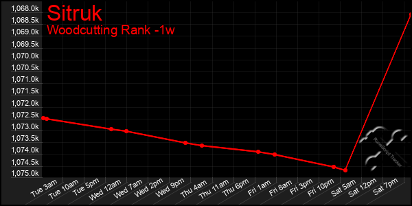 Last 7 Days Graph of Sitruk