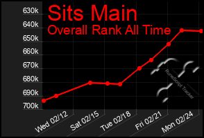 Total Graph of Sits Main