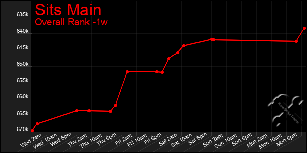 Last 7 Days Graph of Sits Main