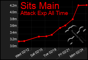 Total Graph of Sits Main