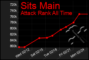 Total Graph of Sits Main