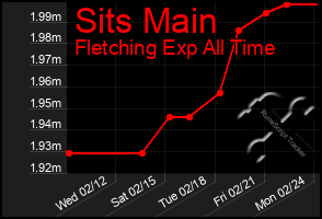 Total Graph of Sits Main