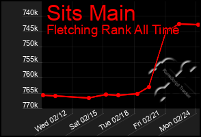 Total Graph of Sits Main