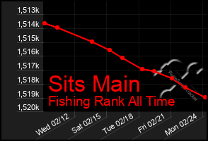 Total Graph of Sits Main