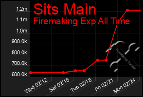 Total Graph of Sits Main