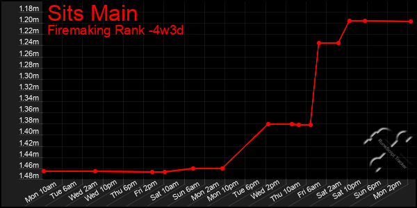 Last 31 Days Graph of Sits Main