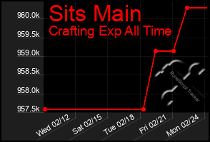 Total Graph of Sits Main