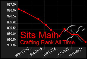 Total Graph of Sits Main