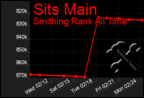 Total Graph of Sits Main