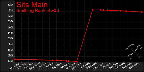 Last 31 Days Graph of Sits Main