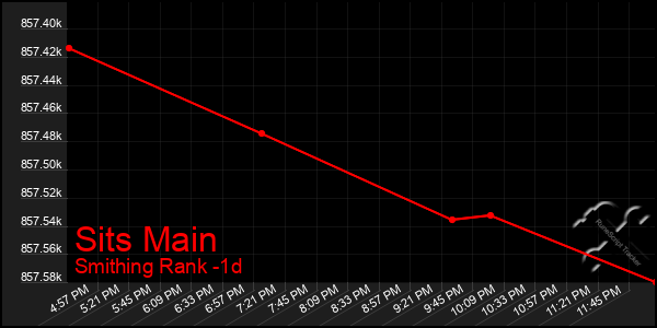 Last 24 Hours Graph of Sits Main