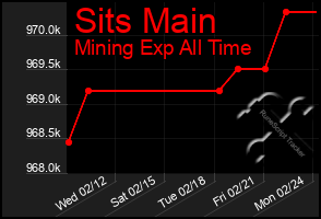 Total Graph of Sits Main