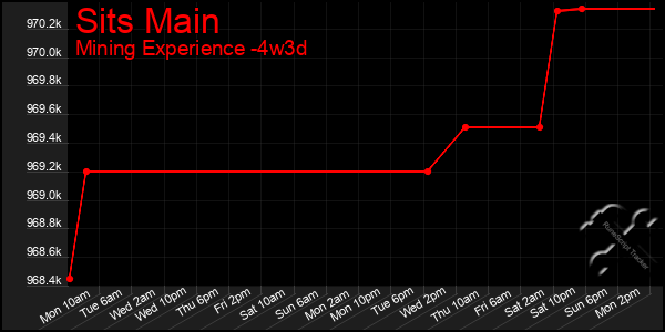 Last 31 Days Graph of Sits Main