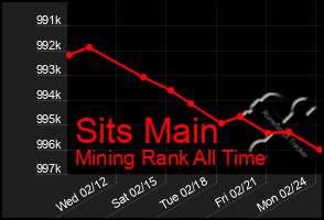 Total Graph of Sits Main