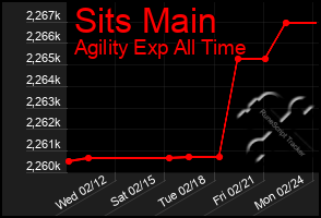 Total Graph of Sits Main