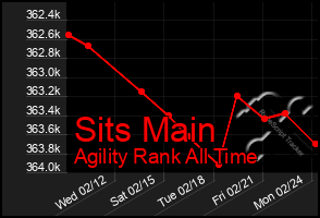 Total Graph of Sits Main