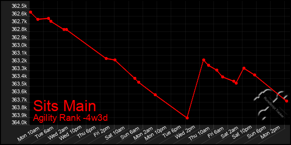 Last 31 Days Graph of Sits Main