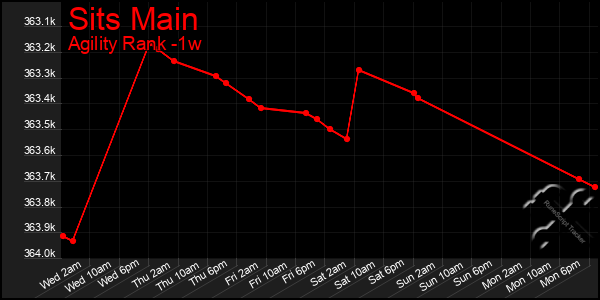 Last 7 Days Graph of Sits Main