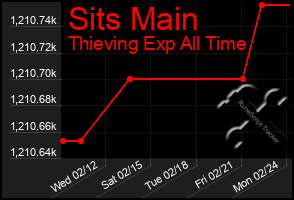 Total Graph of Sits Main