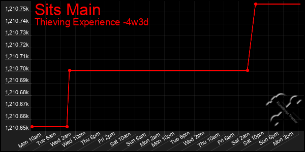 Last 31 Days Graph of Sits Main