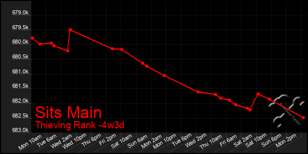 Last 31 Days Graph of Sits Main