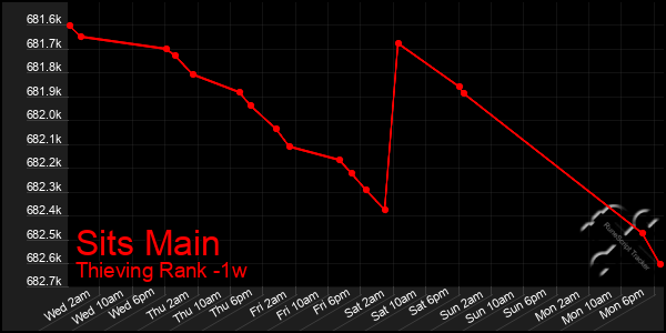 Last 7 Days Graph of Sits Main