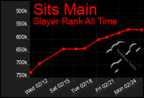 Total Graph of Sits Main