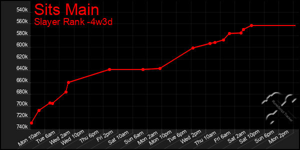 Last 31 Days Graph of Sits Main