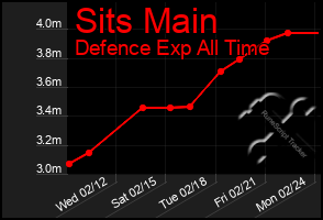 Total Graph of Sits Main