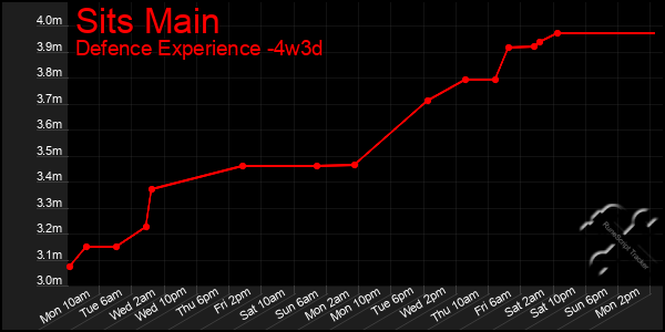 Last 31 Days Graph of Sits Main