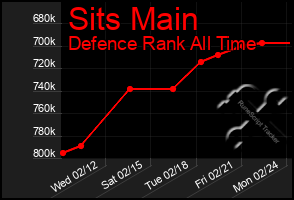 Total Graph of Sits Main