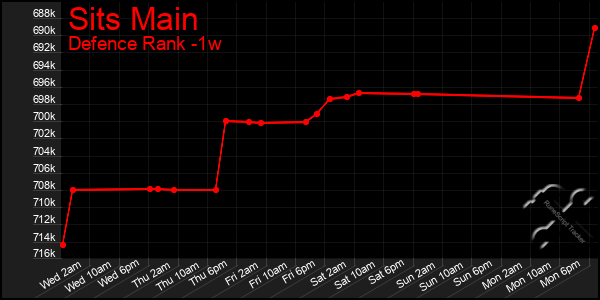 Last 7 Days Graph of Sits Main