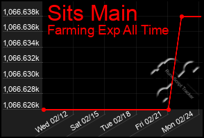 Total Graph of Sits Main