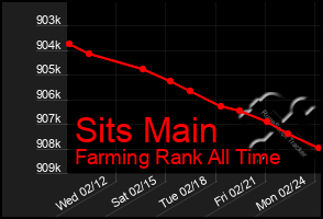 Total Graph of Sits Main