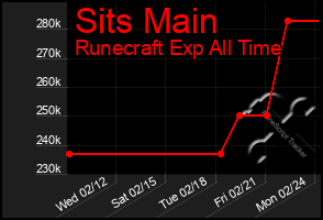 Total Graph of Sits Main