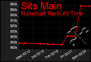 Total Graph of Sits Main