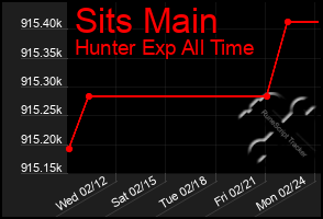 Total Graph of Sits Main