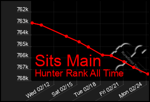 Total Graph of Sits Main