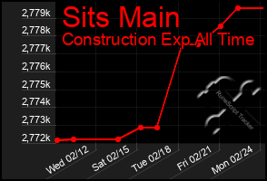 Total Graph of Sits Main