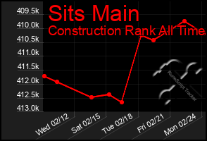 Total Graph of Sits Main