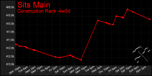 Last 31 Days Graph of Sits Main