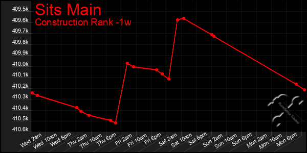 Last 7 Days Graph of Sits Main